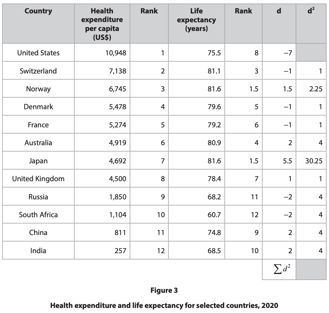 Table comparing 2020 health expenditure per capita, life expectancy, and ranks for 12 countries, including differences d and squared values d².