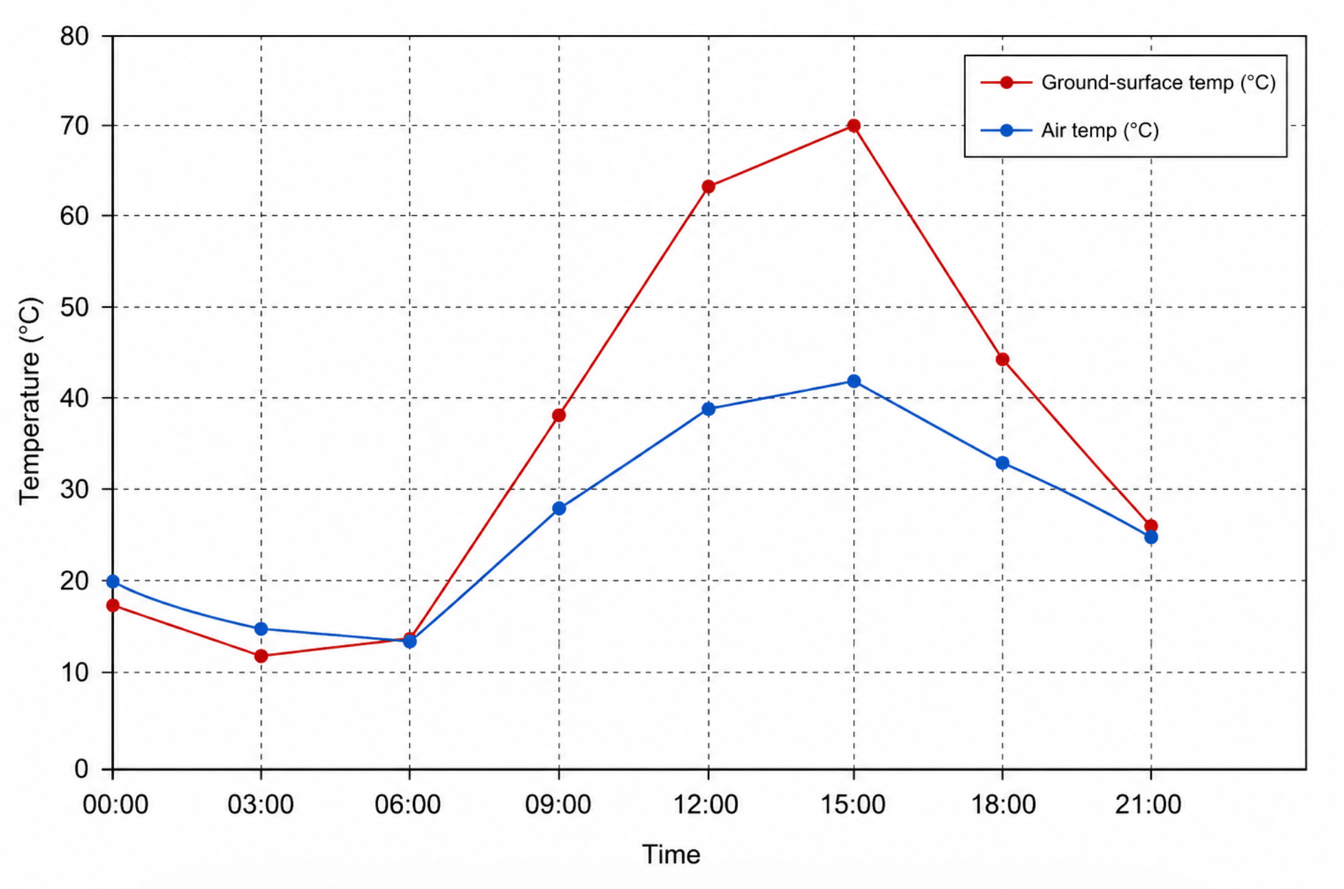 Figure 1 - Line graph showing ground-surface temperature and air temperature over a 24-hour period at a site in the central Sahara in June.