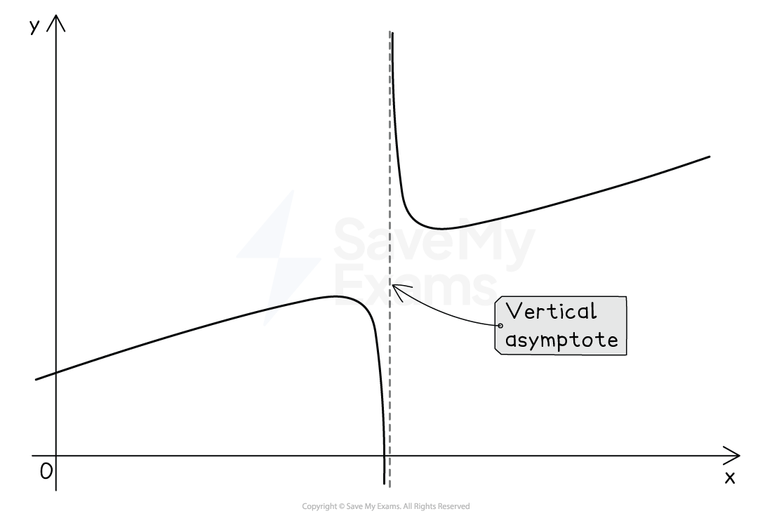 Graph showing a rational function curve with a vertical asymptote at a positive value of x, labelled "vertical asymptote". The curve approaches this line from both sides.
