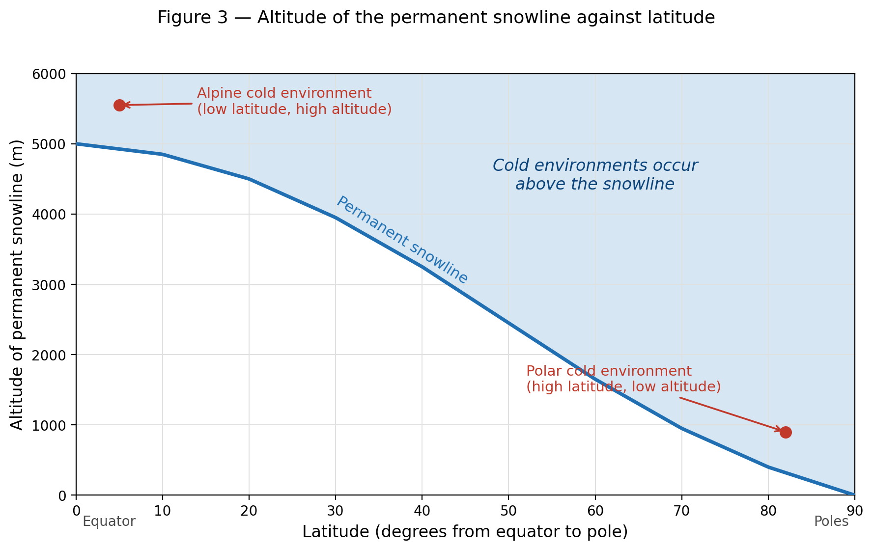 Graph showing permanent snowline dropping from about 5000 m at the equator to sea level at the poles, highlighting alpine and polar cold environments