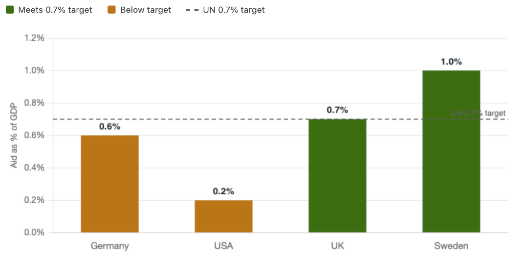 Bar chart of aid as share of GDP: Germany 0.6%, USA 0.2%, UK 0.7%, Sweden 1.0%, with UN target at 0.7% marked by a dashed line.