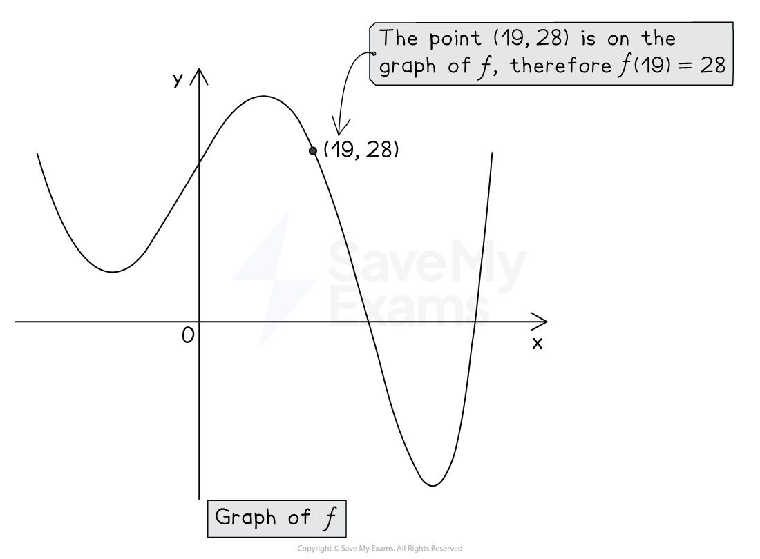 Graph with x and y axes showing a polynomial function. Point marked at (19, 28) with label: "The point (19, 28) is on the graph of f, therefore f(19) = 28".