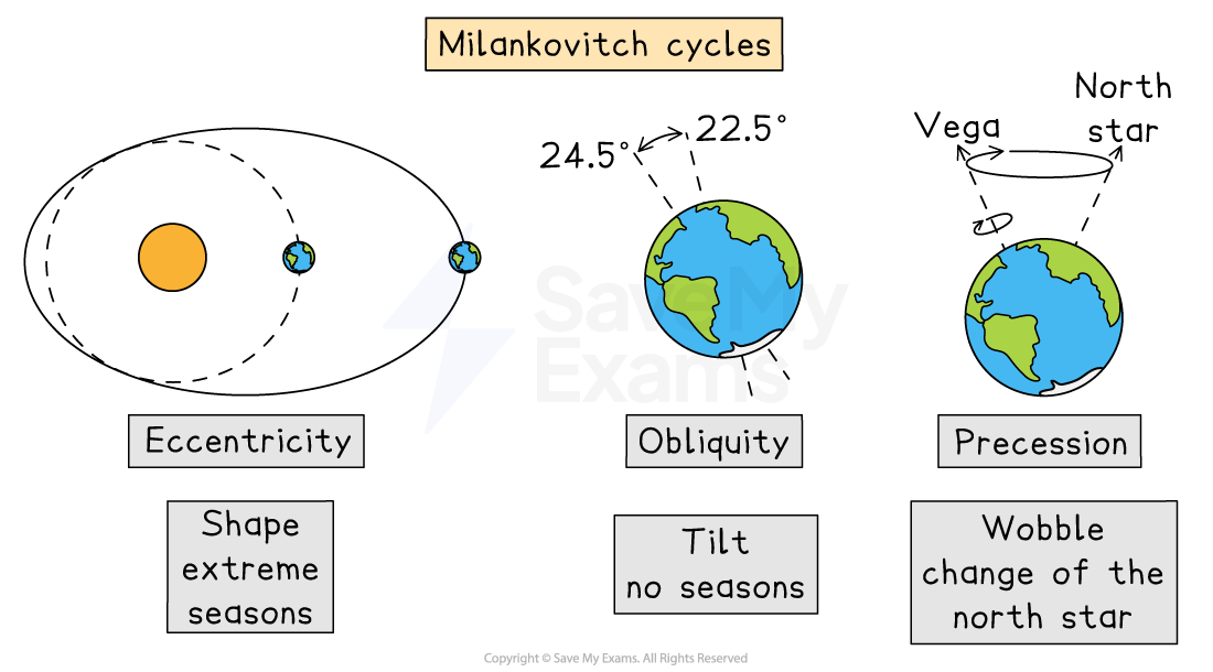 Diagram of Milankovitch cycles showing eccentricity of Earth’s orbit, axial tilt (obliquity) from 22.5° to 24.5°, and axial wobble (precession) changing the North Star
