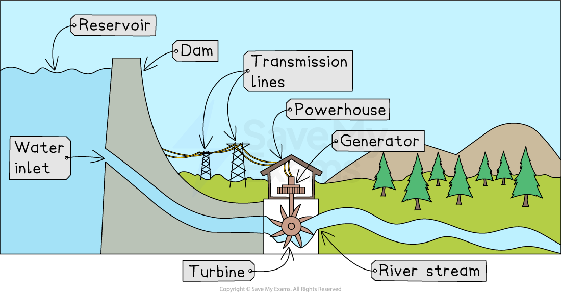 Diagram of a hydroelectric power station showing dam, reservoir, water inlet, turbine, generator, powerhouse, river stream and transmission lines