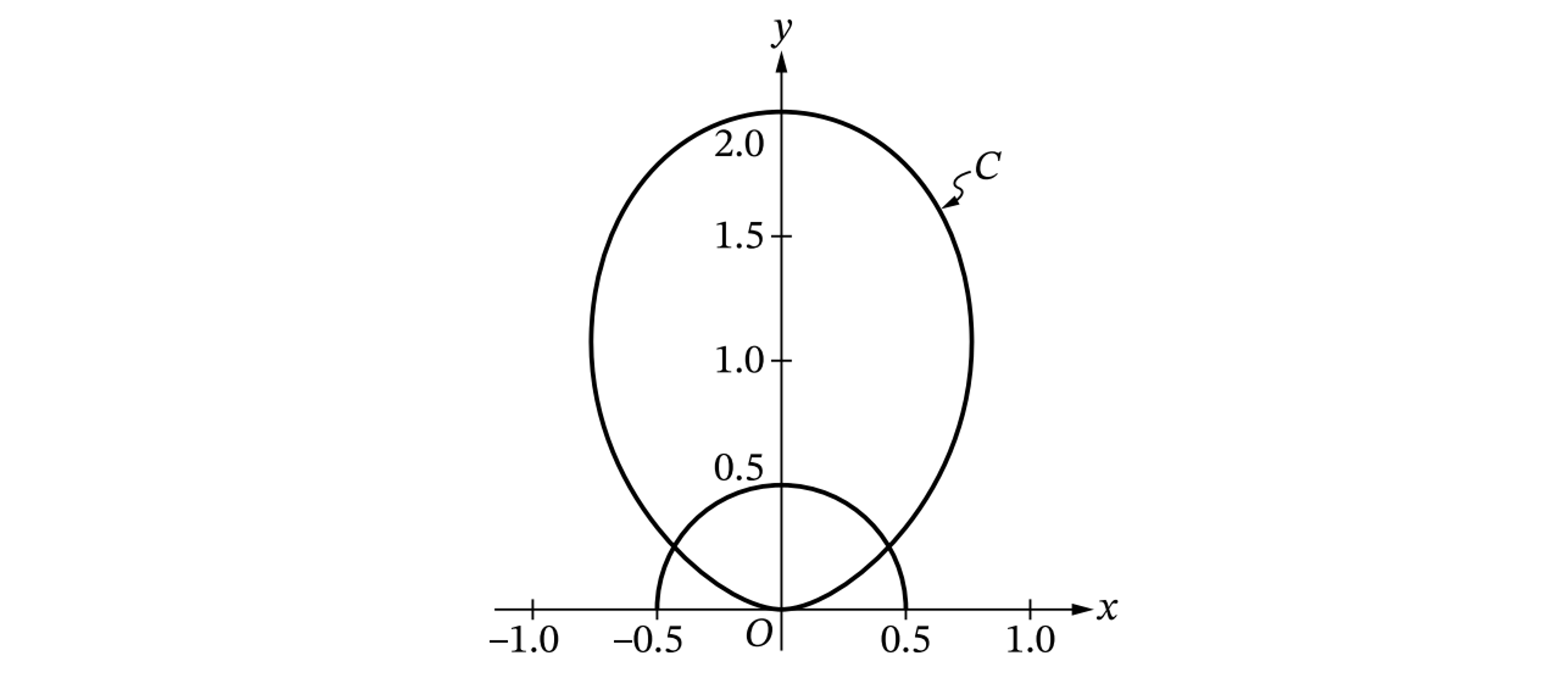 Polar graph of curve C (a large loop above the origin peaking near y ≈ 2.1, labelled C) together with the semicircle r = 1/2 (radius 0.5) at the origin, for 0 ≤ θ ≤ π in the xy-plane
