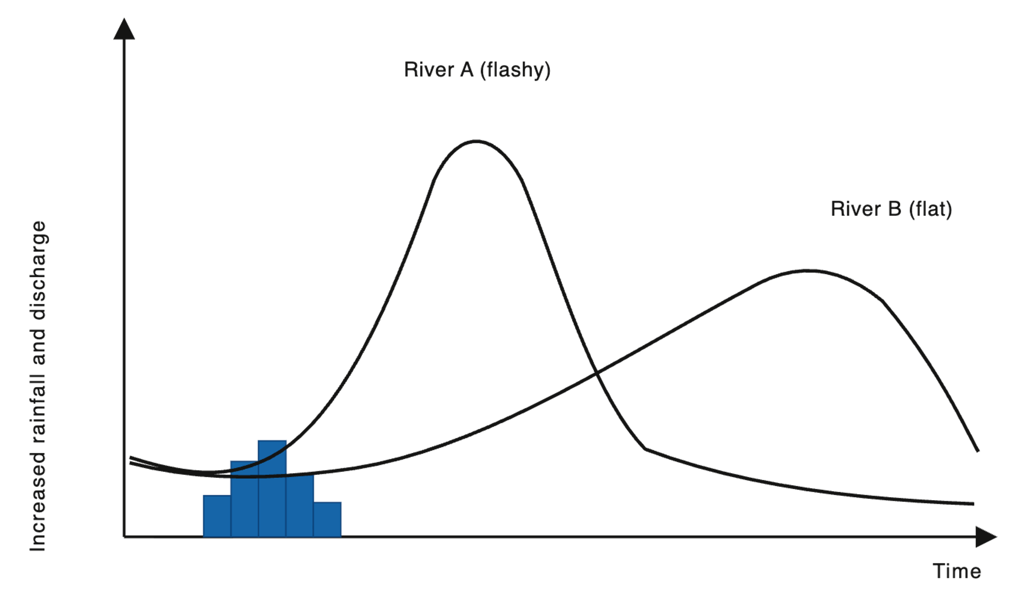 Graph showing rainfall bars and two discharge curves: River A rises and falls steeply (flashy), River B responds slowly with a lower, broader peak over time.