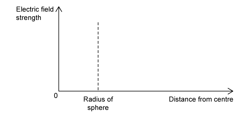 Blank graph with electric field strength on the vertical axis and distance from centre on the horizontal axis, showing a dashed line marking the sphere’s radius.