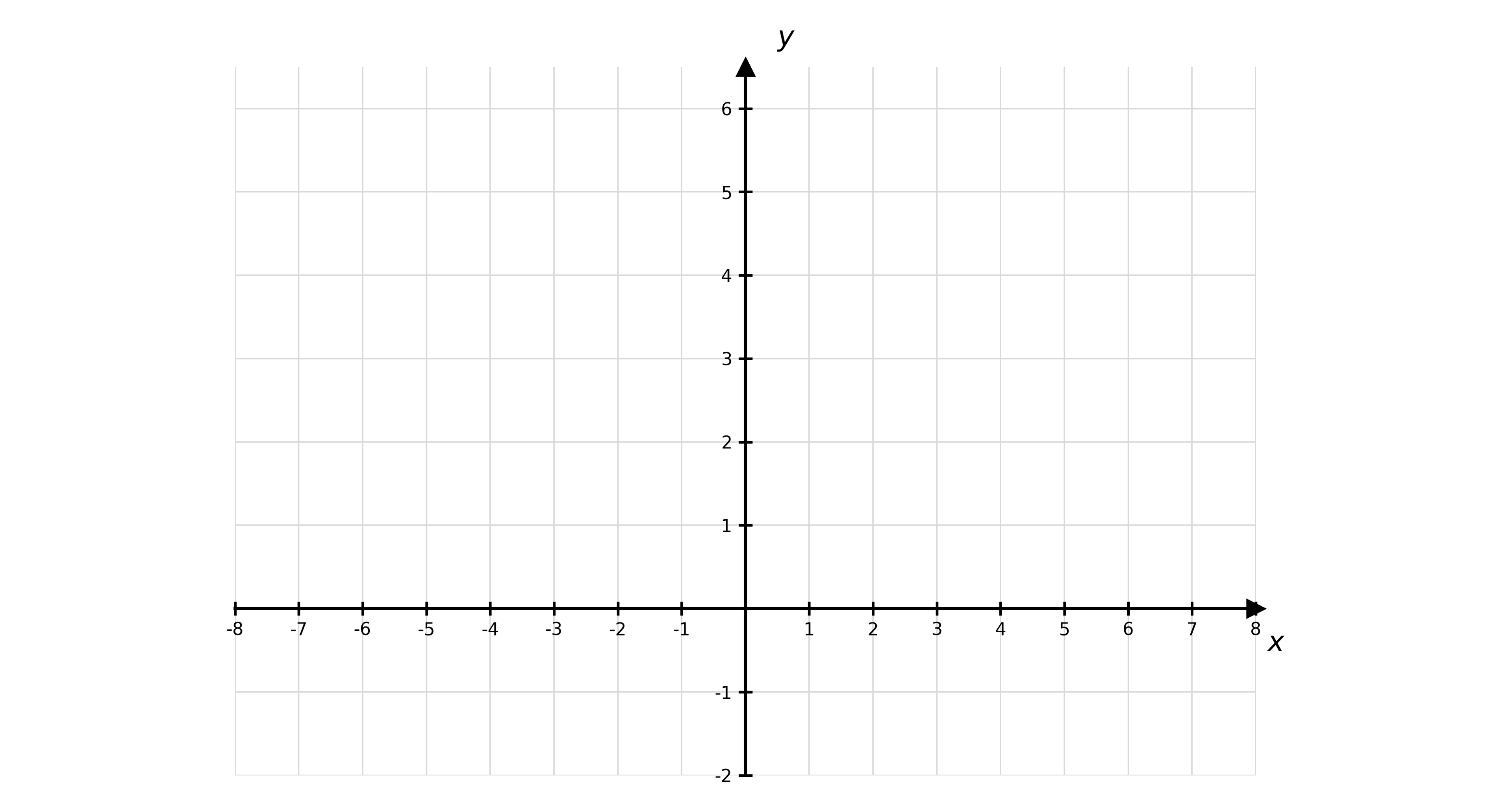 Blank Cartesian grid with bold x- and y-axes, x from −8 to 8 and y from −2 to 6, showing tick marks and labels but no plotted points or lines