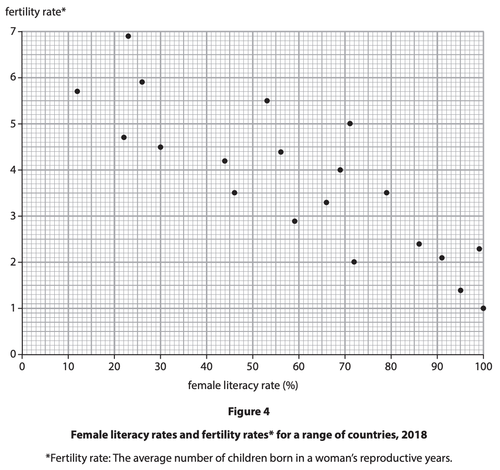 Scatter graph titled “Female literacy rates and fertility rates, 2018”, showing fertility falling as female literacy rises from 0–100% across multiple countries.