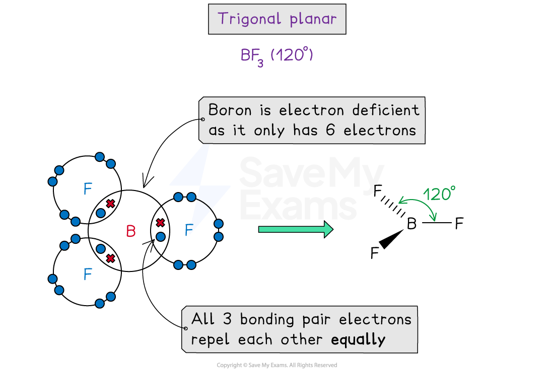 Diagram of trigonal planar BF₃ showing boron electron deficiency and three identical B–F bonds at 120°, with bonding pairs repelling equally
