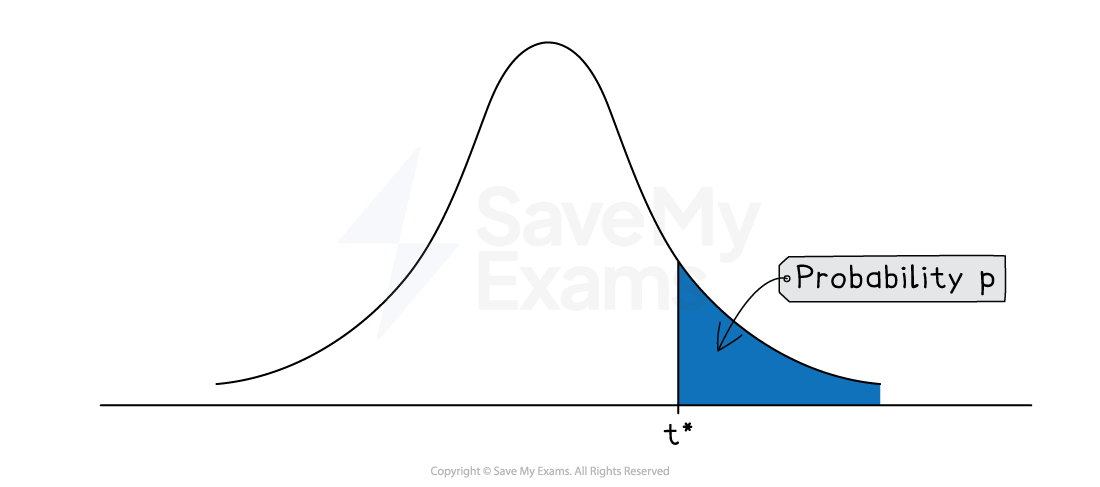 t distribution curve with the right tail shaded from t* to infinity, labelled as probability p, representing an upper-tail probability region.