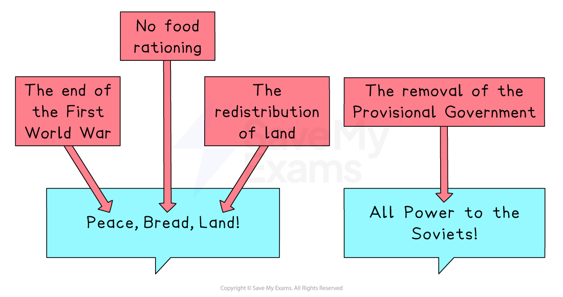 Diagram explaining Lenin’s slogans: “Peace, Bread, Land!” linked to war’s end, no food rationing, land redistribution; “All Power to the Soviets!” to ousting Provisional Government.