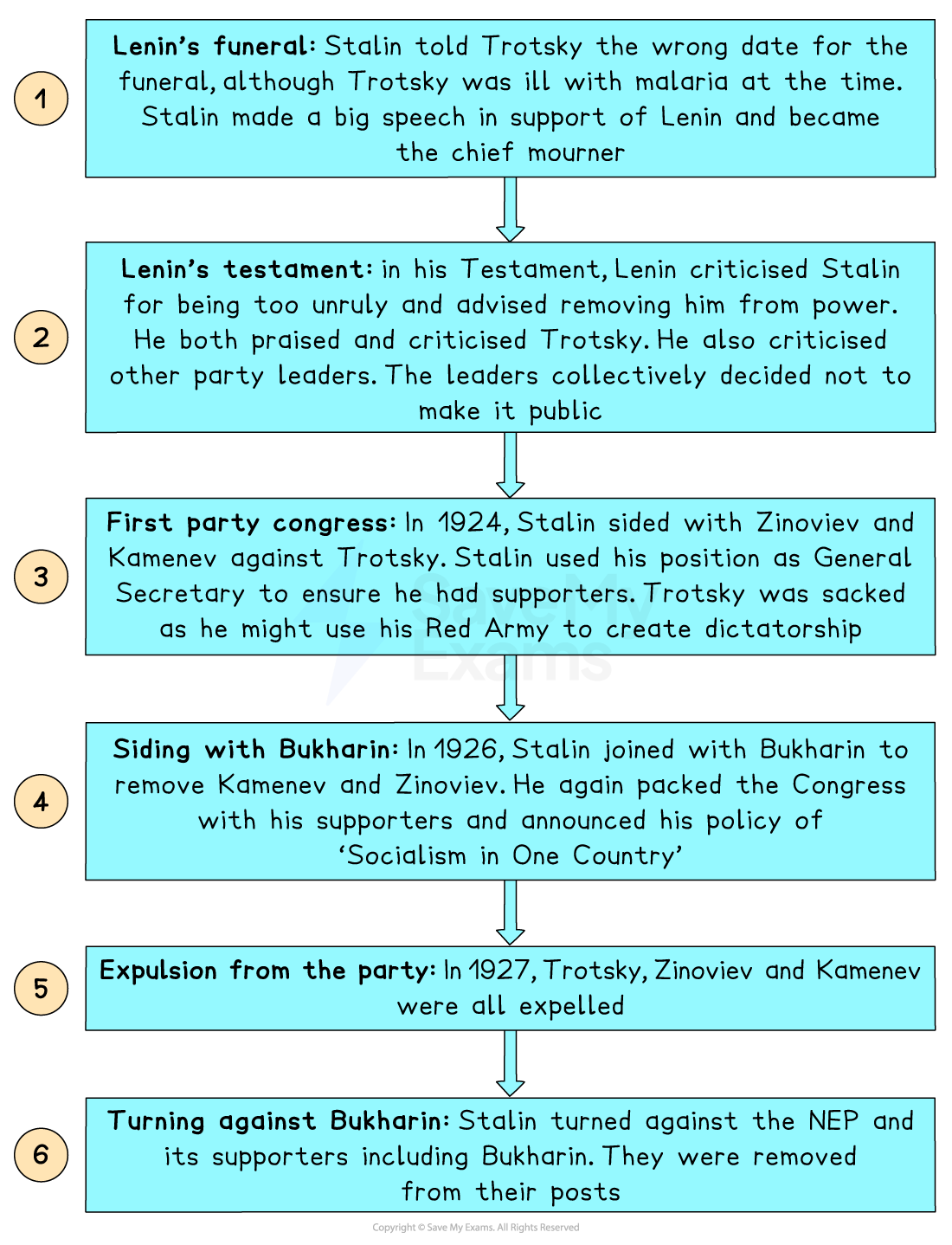 A vertical flowchart titled “1–6” explaining Stalin’s rise to power within the Communist Party:
Lenin’s Funeral – Stalin told Trotsky the wrong date, ensuring Trotsky missed it. Stalin gave a speech and posed as chief mourner.
Lenin’s Testament – Lenin criticised Stalin as dangerous and advised his removal, while also criticising Trotsky and others. The leadership suppressed the document.
First Party Congress (1924) – Stalin allied with Zinoviev and Kamenev to oppose Trotsky, using his role as General Secretary to gain support. Trotsky was sacked.
Siding with Bukharin (1926) – Stalin allied with Bukharin to expel Zinoviev and Kamenev. He promoted his “Socialism in One Country” policy.
Expulsion from the Party (1927) – Trotsky, Zinoviev, and Kamenev were expelled from the Communist Party.
Turning Against Bukharin – Stalin removed Bukharin and his NEP-supporting allies from their positions.