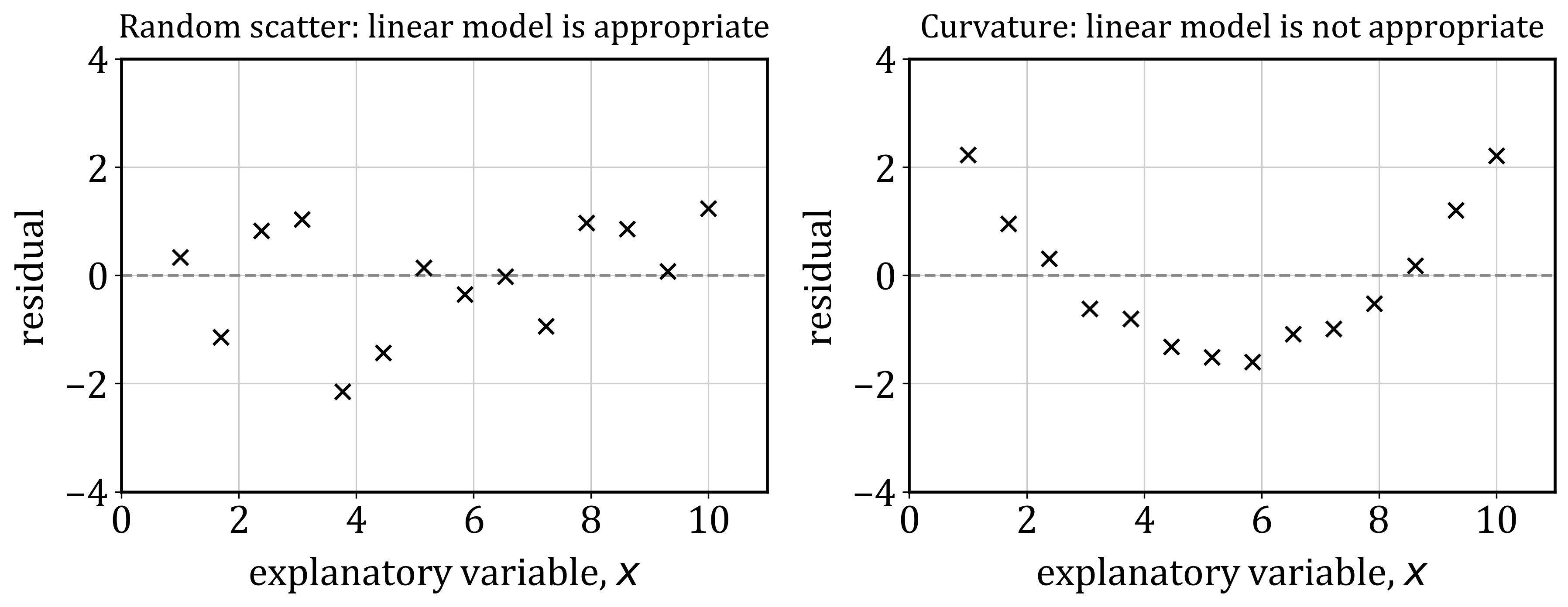 Two residual plots: left shows random scatter about zero, suggesting a suitable linear model; right shows curved pattern, indicating a linear model is unsuitable.