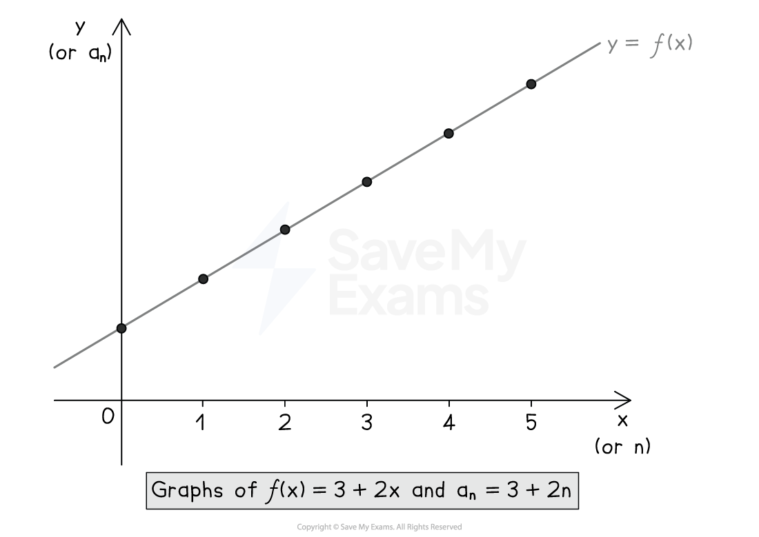 Graph showing a linear function y = f(x) = 3 + 2x, with points at integer x-values representing the values of the arithmetic sequence 3+2n. Axes are labelled y (or aₙ) and x (or n).