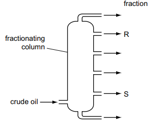 Diagram of a fractionating column showing crude oil entering at the base and different fractions, labelled R, S and others, exiting at various heights