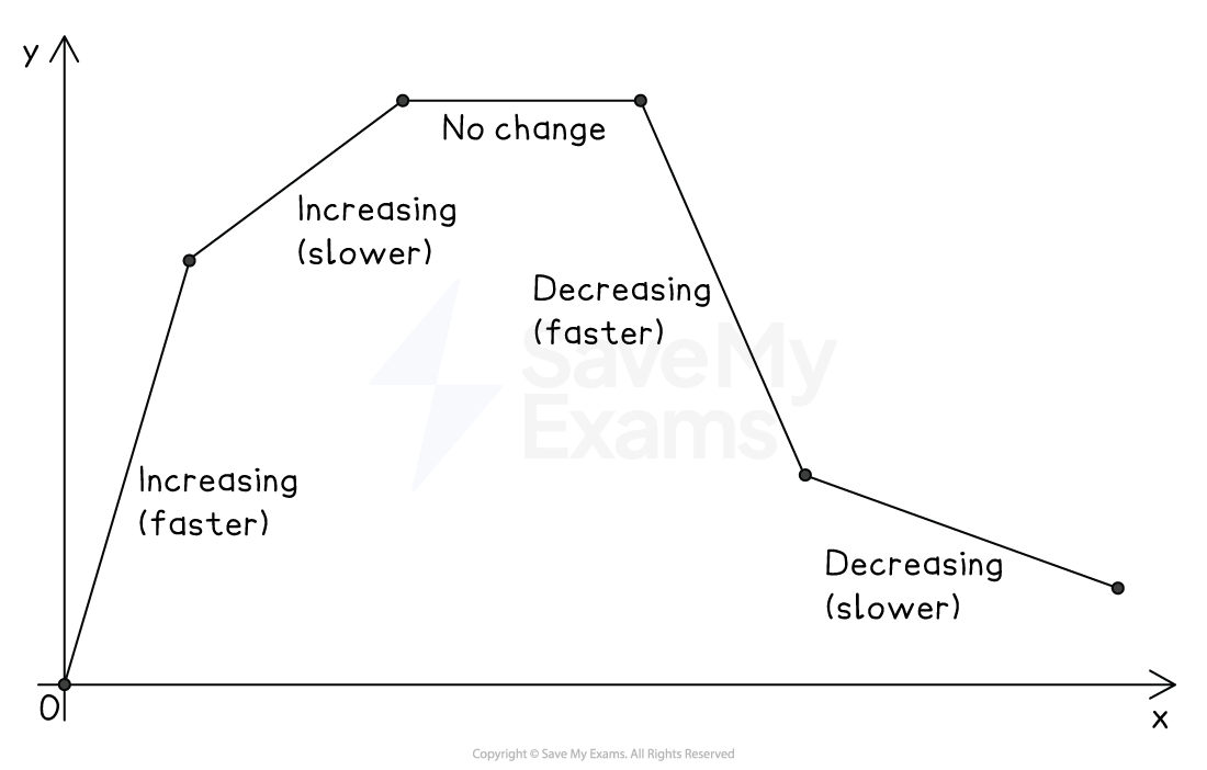 Line graph showing five line segments, labeled according to slope of segment: increasing faster, increasing slower, no change, decreasing faster, decreasing slower.
