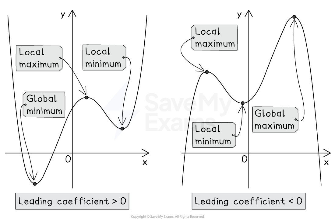 Two graphs of polynomial functions showing maxima and minima. Left: global minimum, local maximum and minimum. Right: global maximum, local extrema.