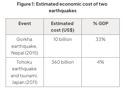 Table comparing economic costs of Nepal’s 2015 Gorkha earthquake and Japan’s 2011 Tohoku quake and tsunami in US dollars and as percentages of GDP