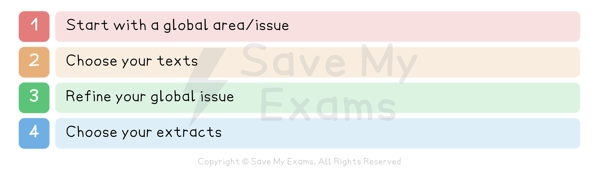 Four-step study guide: 1 Start with a global area or issue, 2 Choose your texts, 3 Refine your global issue, 4 Choose your extracts.