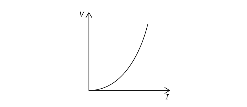 Graph of potential difference V against current I showing a curve passing through the origin, very flat at low I, then curving steeply upwards as I increases.