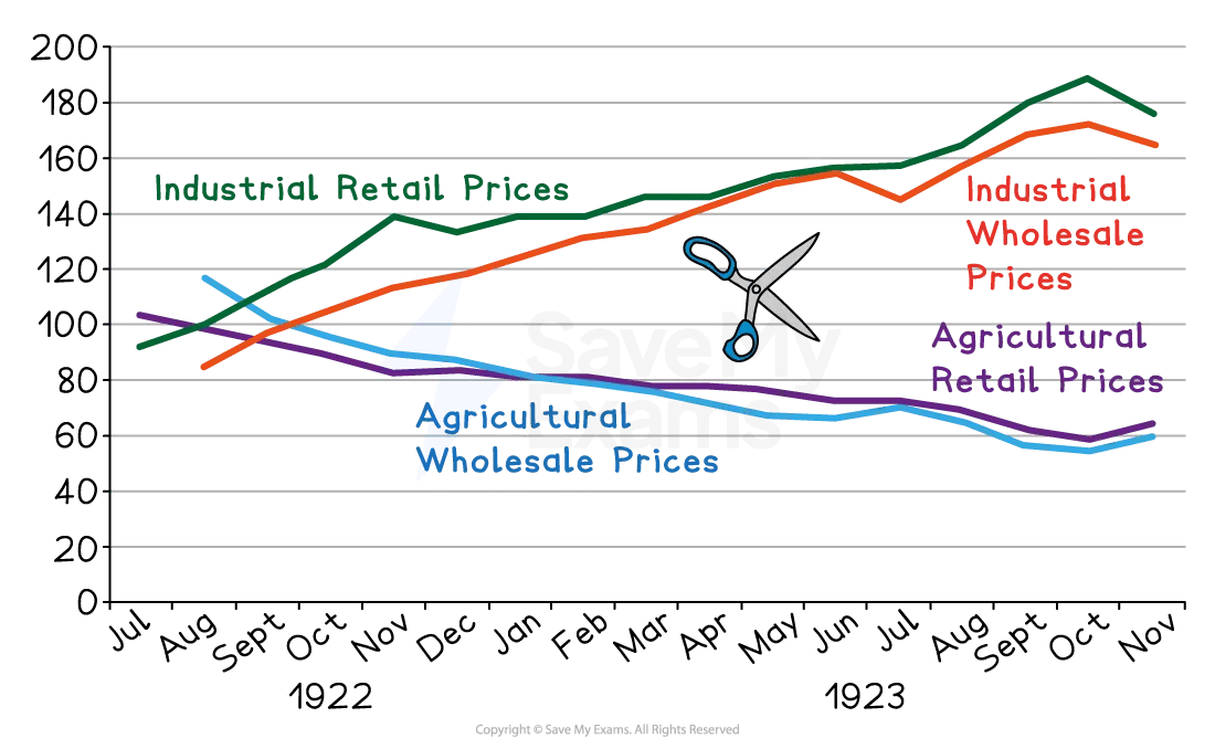 A line graph titled “The Scissors Crisis, 1923”, illustrating changes in Soviet wholesale and retail prices between 1921 and 1923. Four lines are plotted: Industrial Retail Prices (green) – rising steeply from 1921 to 1923. Industrial Wholesale Prices (red) – also rising, though slightly below retail prices. Agricultural Retail Prices (purple) – falling gradually over time. Agricultural Wholesale Prices (blue) – dropping sharply from 1921 to 1923. A blue scissor graphic in the middle visually represents the widening gap between the industrial and agricultural price lines, symbolising the “scissors crisis.”