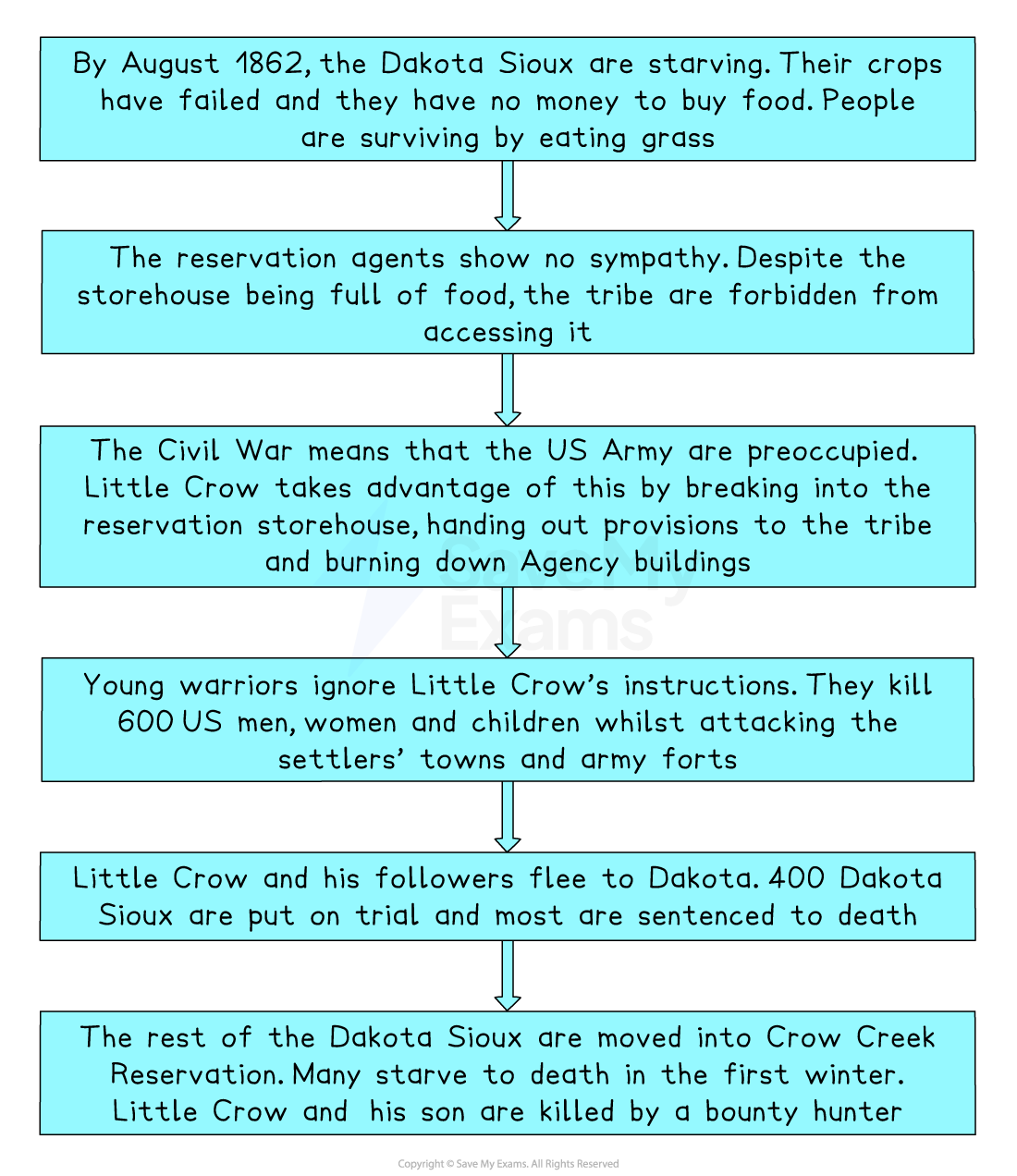 Flowchart summarising the 1862 Dakota Sioux uprising, from starvation and refusal of food aid to revolt, trials, executions and removal to Crow Creek Reservation
