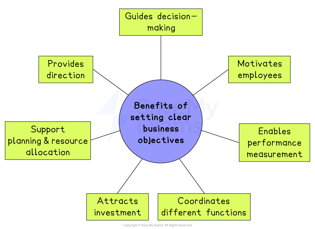 Diagram showing benefits of clear business objectives: direction, decision-making, motivation, performance measurement, planning, investment, coordination