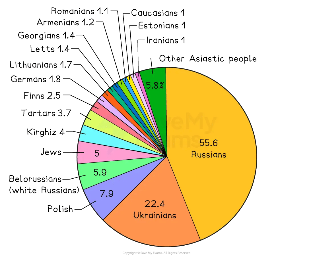Pie chart showing ethnic composition of Russia: Russians 55.6%, Ukrainians 22.4%, Polish 7.9%, Belorussians 5.9%, Jews 5% and many smaller groups.