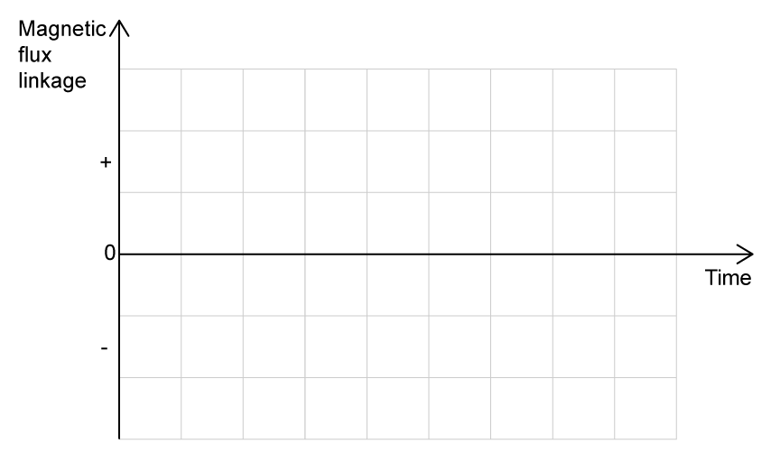 Blank grid with magnetic flux linkage on the vertical axis and time on the horizontal axis