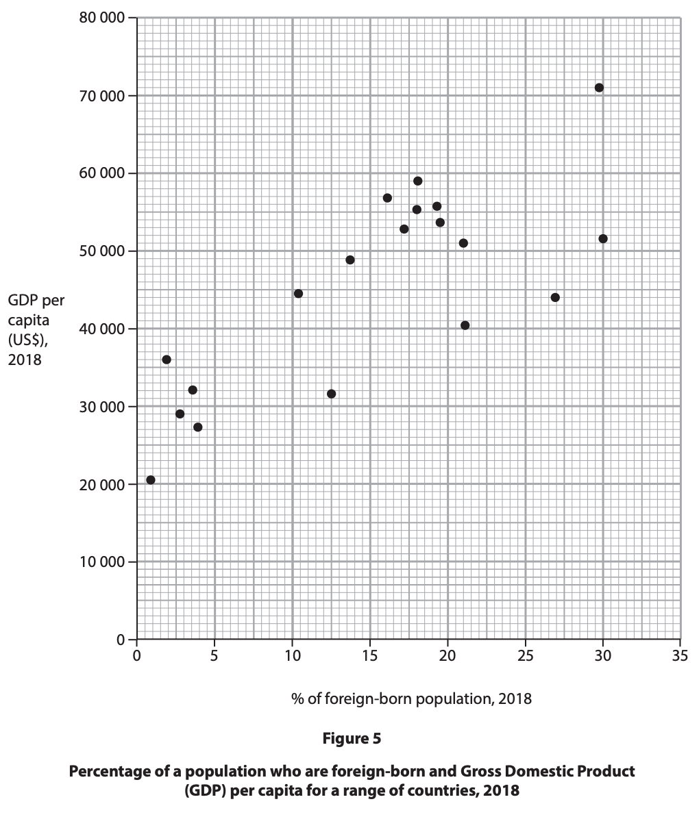 Scatter graph showing 2018 GDP per capita versus percentage of foreign-born population for various countries, suggesting a weak positive relationship