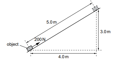Diagram of an object pulled up a 5.0 m inclined plane by a 200 N force, forming a right triangle with 4.0 m base and 3.0 m vertical height