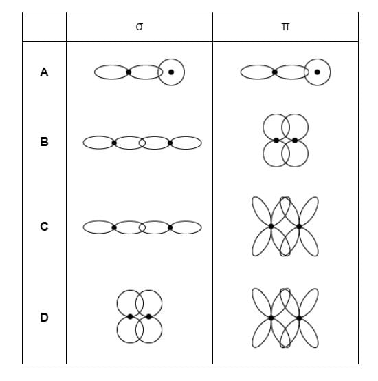 Table of diagrams comparing σ and π molecular orbital overlaps for A–D, showing combinations of s and p orbitals with bonding and antibonding shapes.