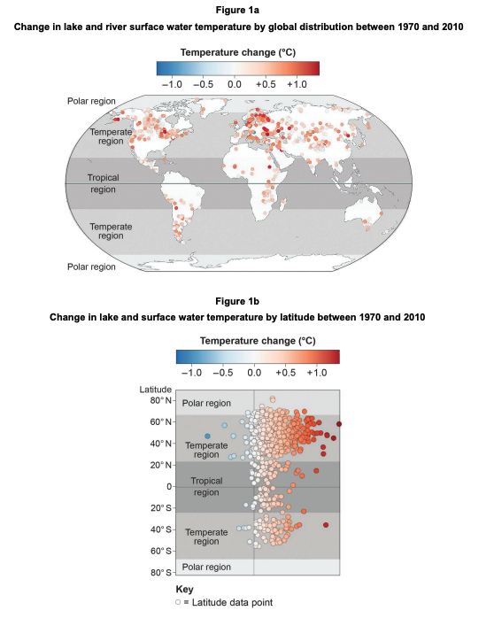 Two charts showing global lake and river warming from 1970–2010, with coloured points by latitude and region, highlighting stronger warming in temperate zones.