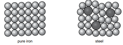 Diagram comparing pure iron’s regular lattice of identical atoms with steel’s lattice, where a few darker, larger atoms disrupt the iron layers