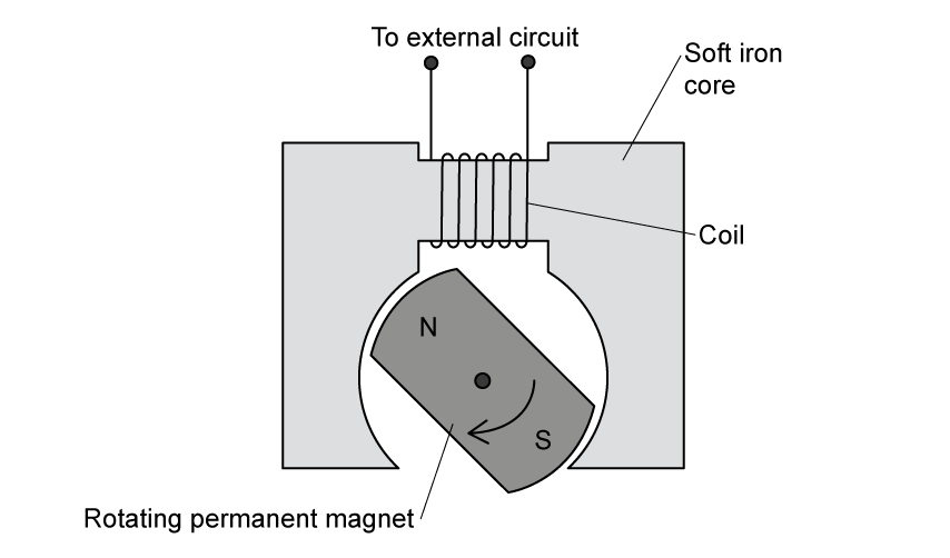 A permanent magnet rotating clockwise in a soft iron core. A coil wrapped around the iron core is connected to an external circuit.