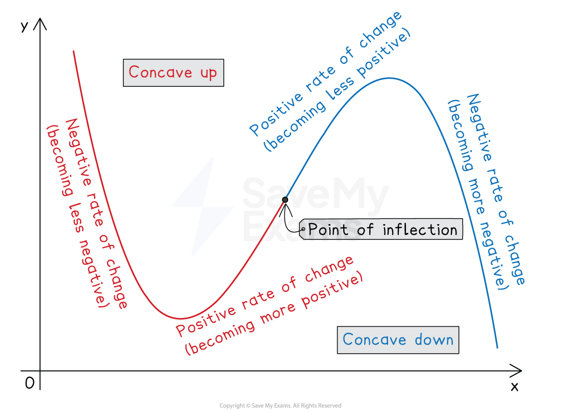 Graph showing a curve with "concave up" and "concave down" sections, indicating rate of change. A point of inflection is marked on the curve.