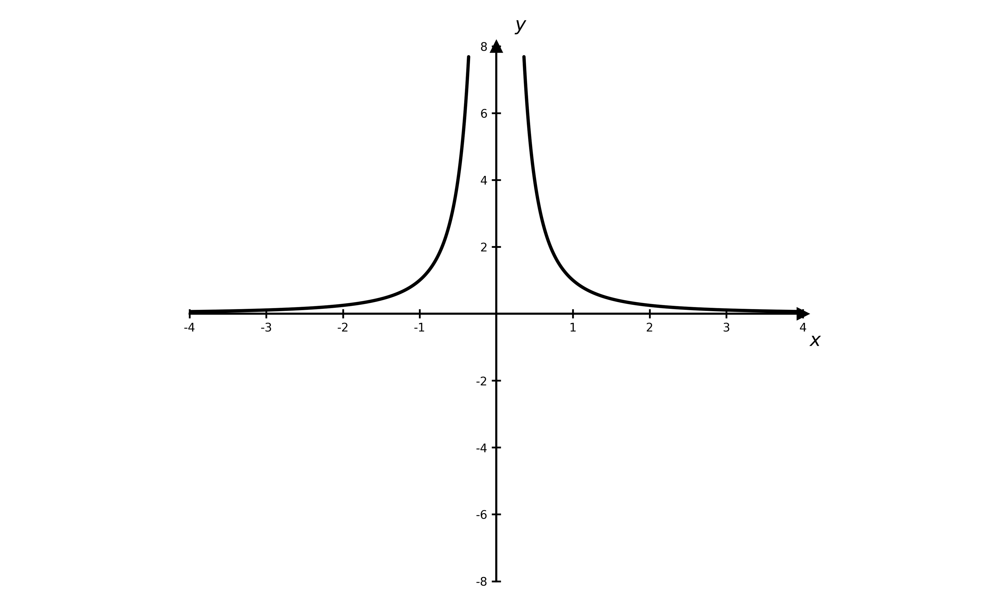 Graph of y = a/x² with a > 0: two branches above the x-axis in the first and second quadrants, symmetric about the y-axis, approaching both axes as asymptotes.