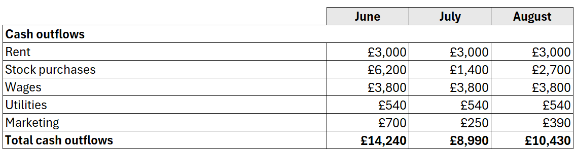 Table of business cash outflows for June, July and August by category, showing rent, stock purchases, wages, utilities, marketing and monthly totals.