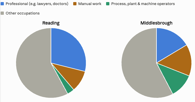 Two pie charts comparing jobs in Reading and Middlesbrough, showing most workers in other occupations, with Reading having more professionals and fewer manual roles.