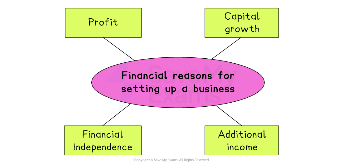 Diagram titled ‘Financial reasons for setting up a business’ with four linked boxes: profit, capital growth, additional income and financial independence.