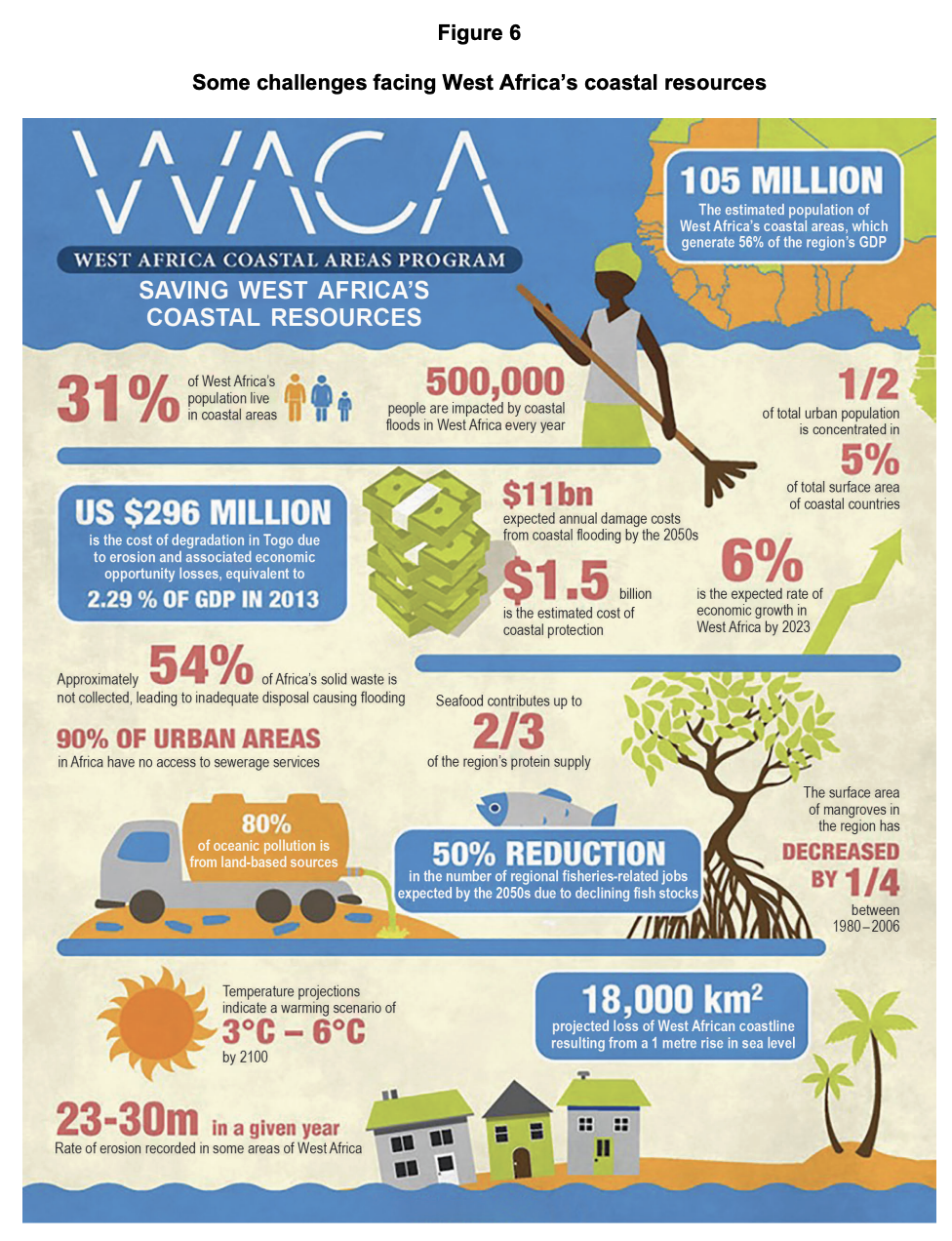 Some challenges facing West Africa’s coastal resources