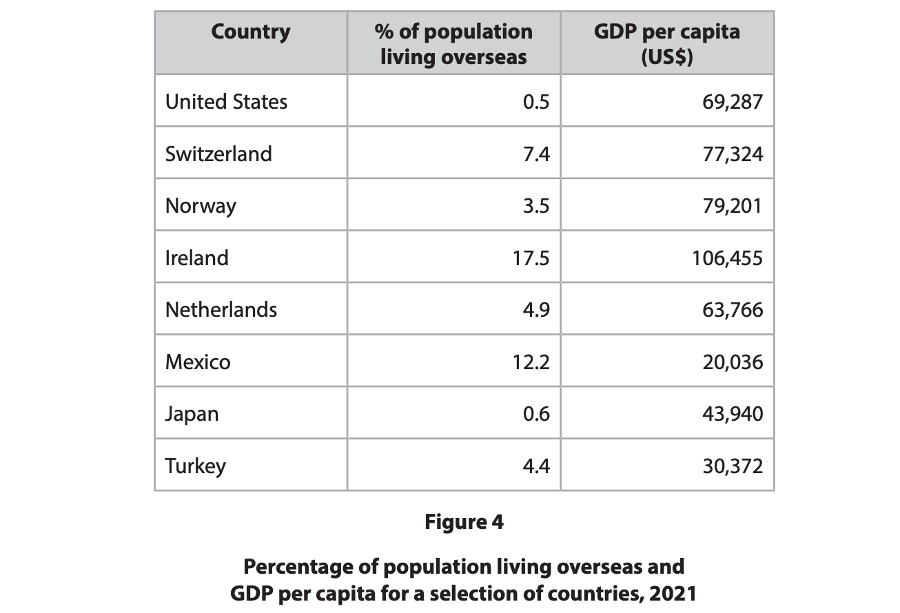 Table comparing eight countries' share of citizens living overseas with GDP per capita in US dollars in 2021; Ireland has highest emigration and GDP.