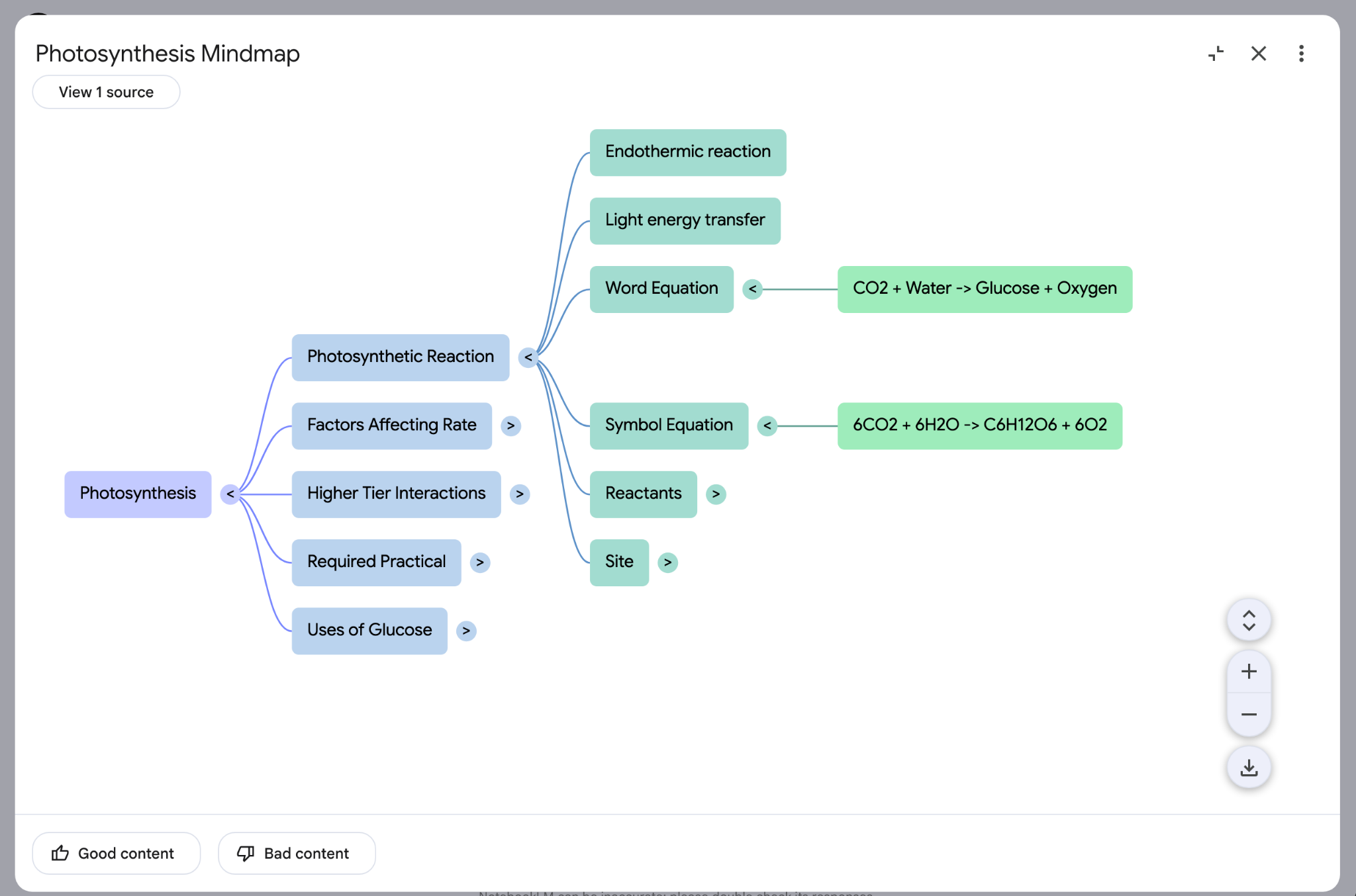 Photosynthesis mind map showing branches for reactions, word and symbol equations, reactants, site, rate factors, higher tier interactions, practical and glucose uses