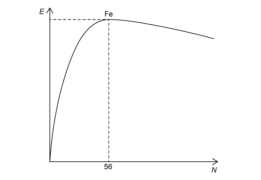 Graph of binding energy per nucleon versus nucleon number, peaking at iron-56 (Fe, N=56) with a dashed vertical line, then slowly decreasing for heavier nuclei