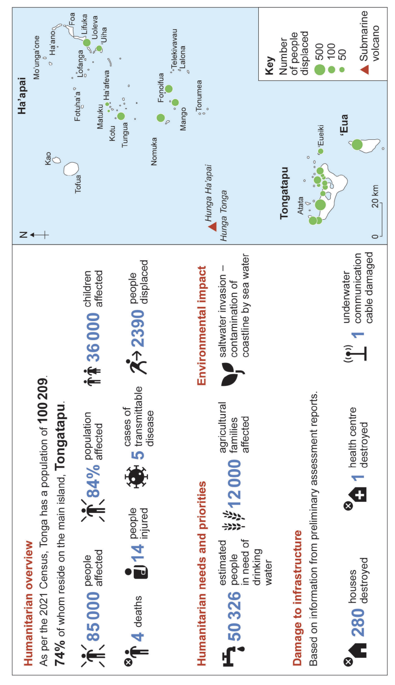 Infographic map of Tonga showing islands, displaced people by green circles, location of Hunga Tonga volcano, and statistics on humanitarian and environmental impacts