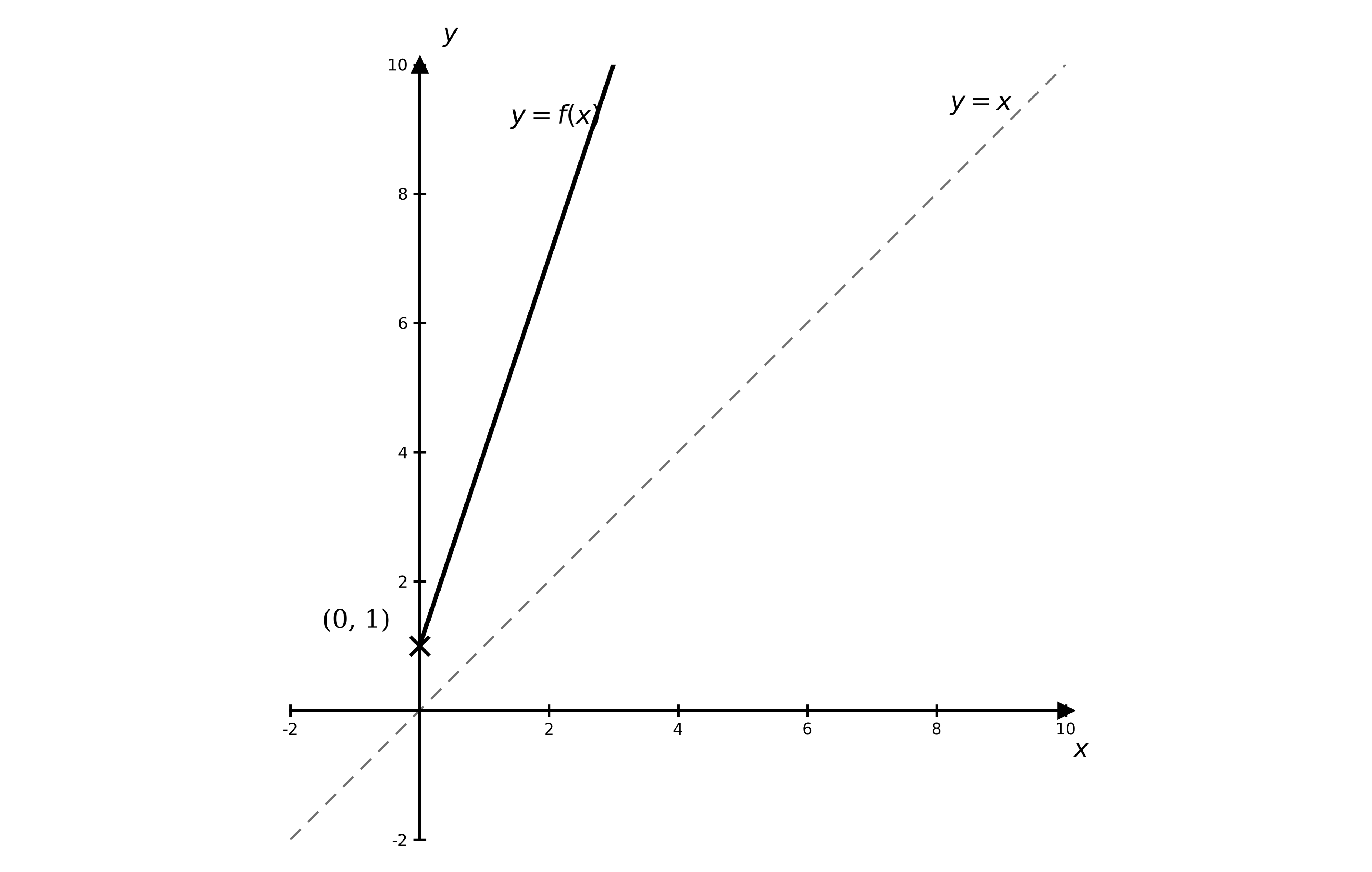 Graph showing a straight line y = f(x) starting at (0, 1) and rising steeply, with the dotted line y = x through the origin.