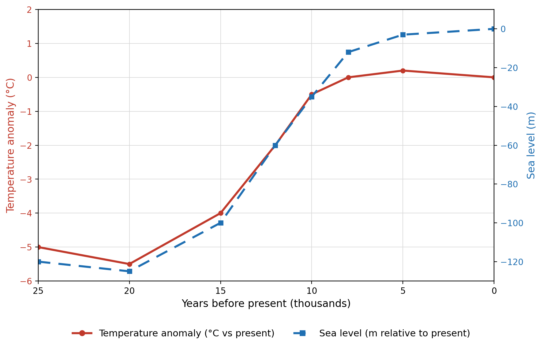 Line graph of the last 25,000 years showing temperature rising from −5°C to near 0 and sea level climbing from −120 m to present, with closely linked trends