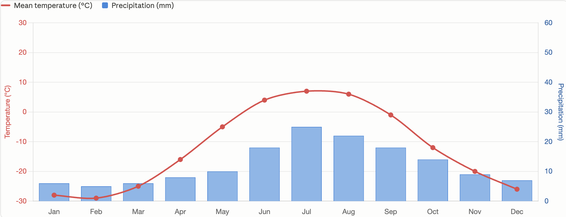 Climate chart showing monthly mean temperature rising from January to July then falling, with precipitation peaking in July and remaining moderate otherwise