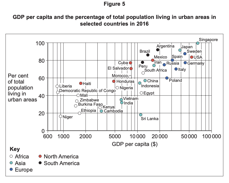 Scatter plot of 2016 GDP per capita versus urban population share for selected countries, colour‑coded by continent, showing wealthier states are more urbanised.